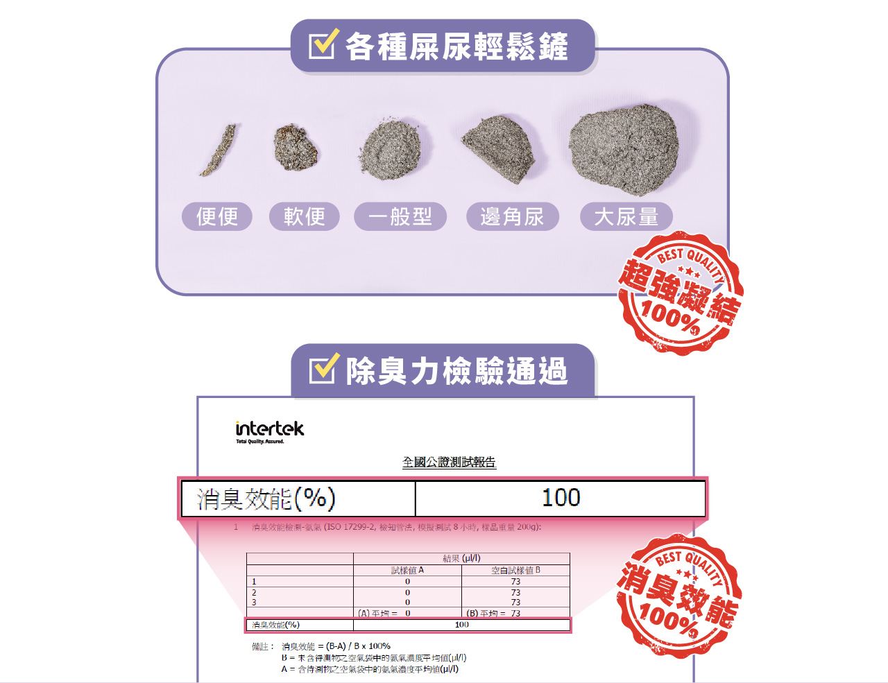 <div>
<p data-usually-unique-id="570742990727658417490259"><span class=" author-d-1gg9uz65z1iz85zgdz68zmqkz84zo2qovum4hoqm6z82zqz86zov3z65zmjz77zz68z9fx0pz89zpz65z7z85zbw"><b>上廁所就能紓緩壓力！<br />
</b></span><strong>添加天然萃取費洛蒙<br />
</strong><strong>幫貓咪放鬆情緒，緩解行為問題！</strong></p>
</div>
<div>✔ 低粉塵｜專利無塵砂技術<br />
✔ 秒凝結｜高效吸水分子添加<br />
✔ 超除臭｜活性碳升級配方</div>